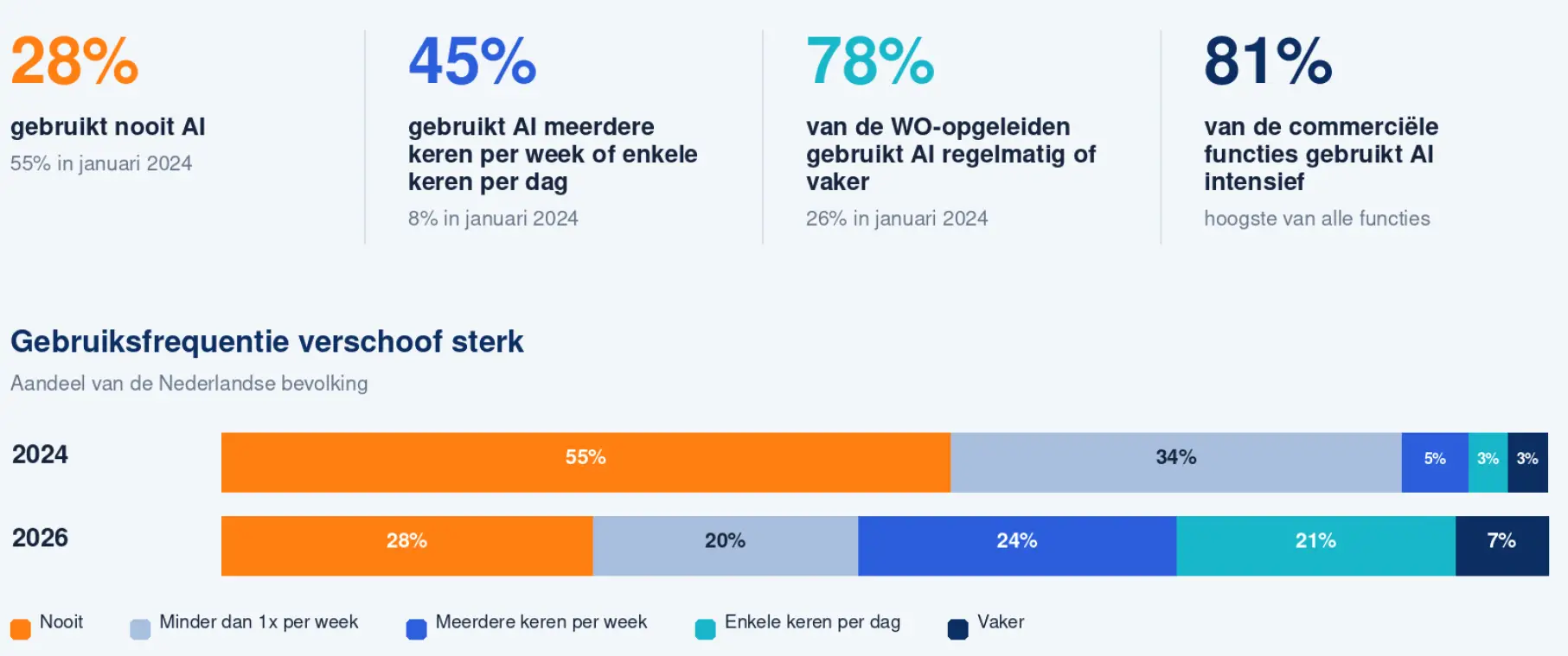 ai gebruik 2026