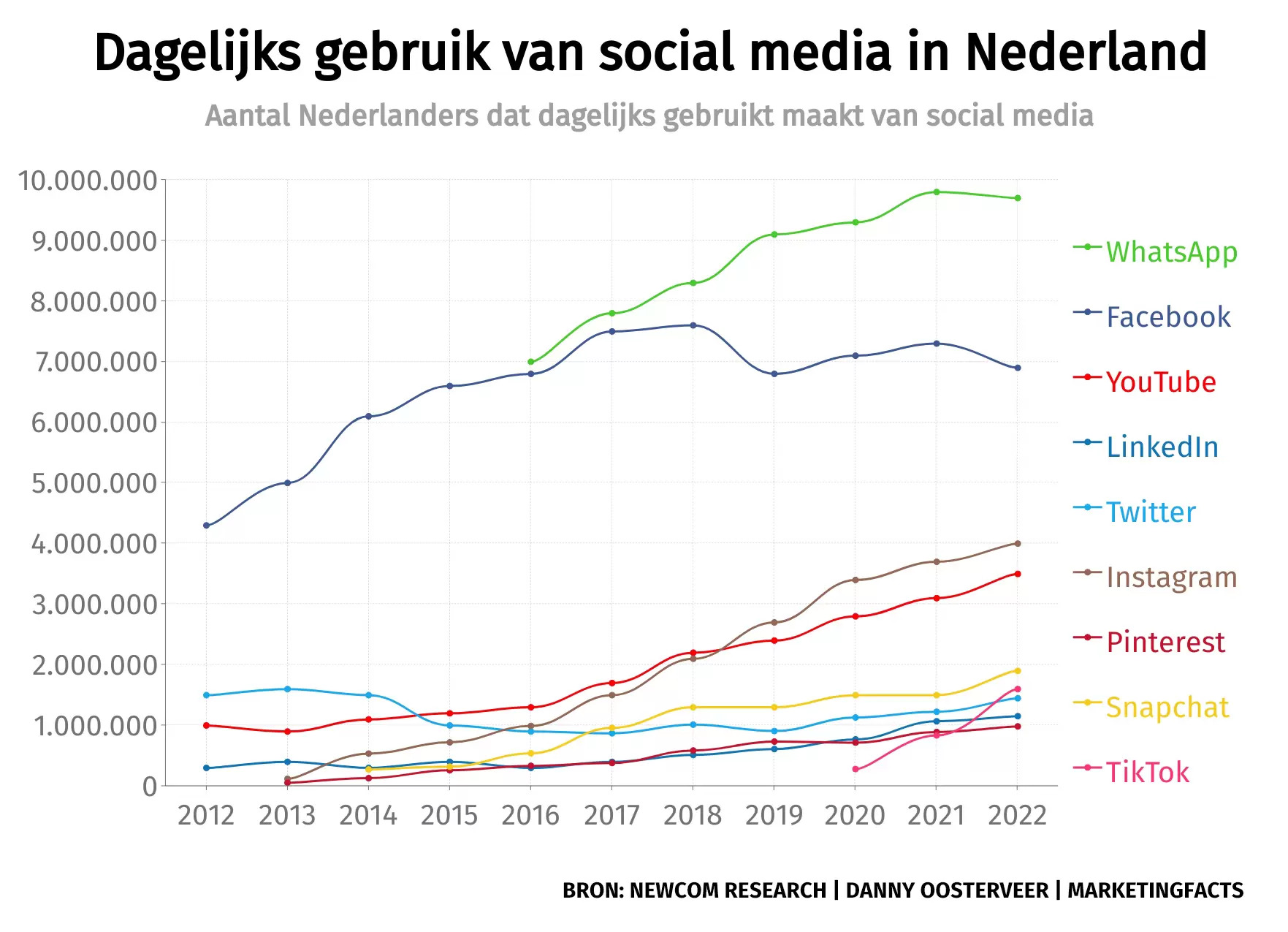dagelijkse gebruikers van social media oa whatsapp in nederland 2023